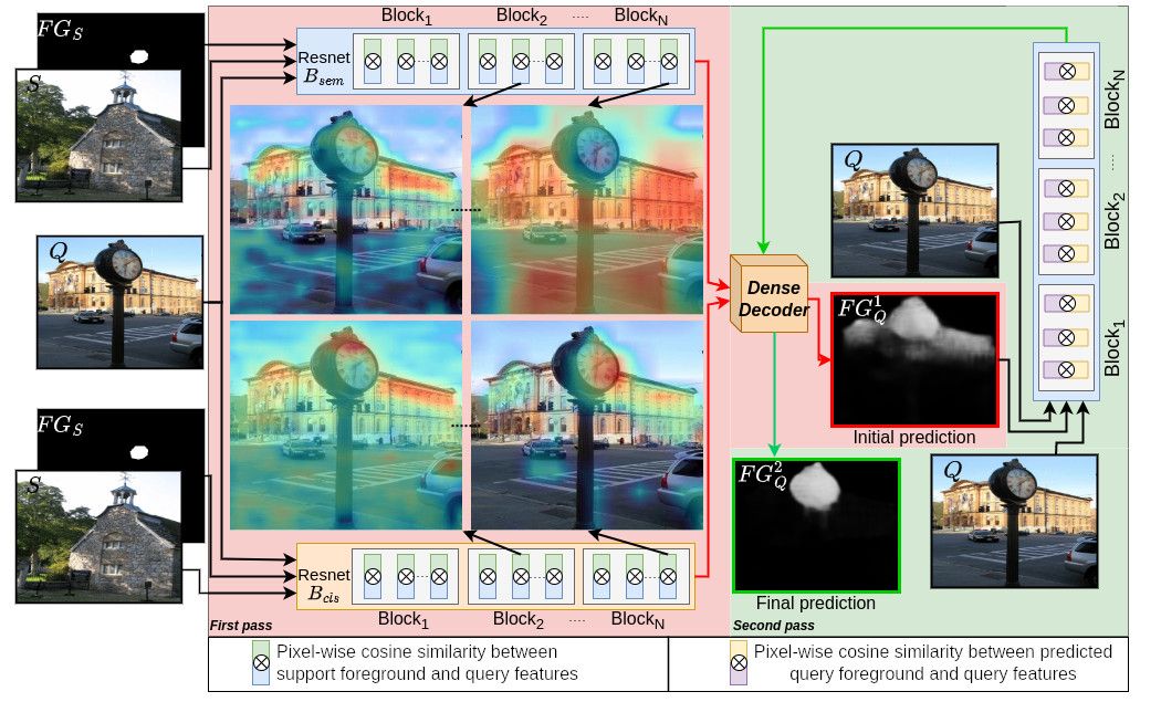 Transductive meta‑learning with enhanced feature ensemble for few‑shot semantic segmentation